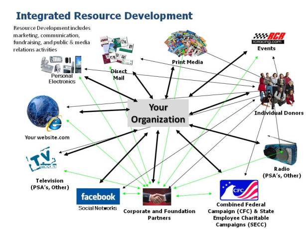 If your idea of an integrated resource development is not similar to this, you may need to rethink your approach. You are likely missing some great opportunities.